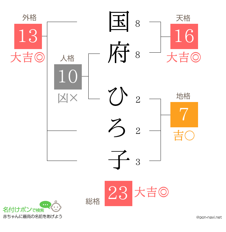 国府 ひろ子さんの姓名判断結果