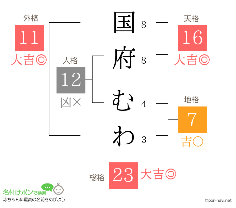 国府 むわさんの姓名判断結果