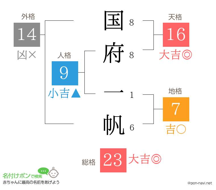 国府 一帆さんの姓名判断結果
