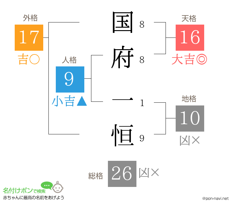 国府 一恒さんの姓名判断結果