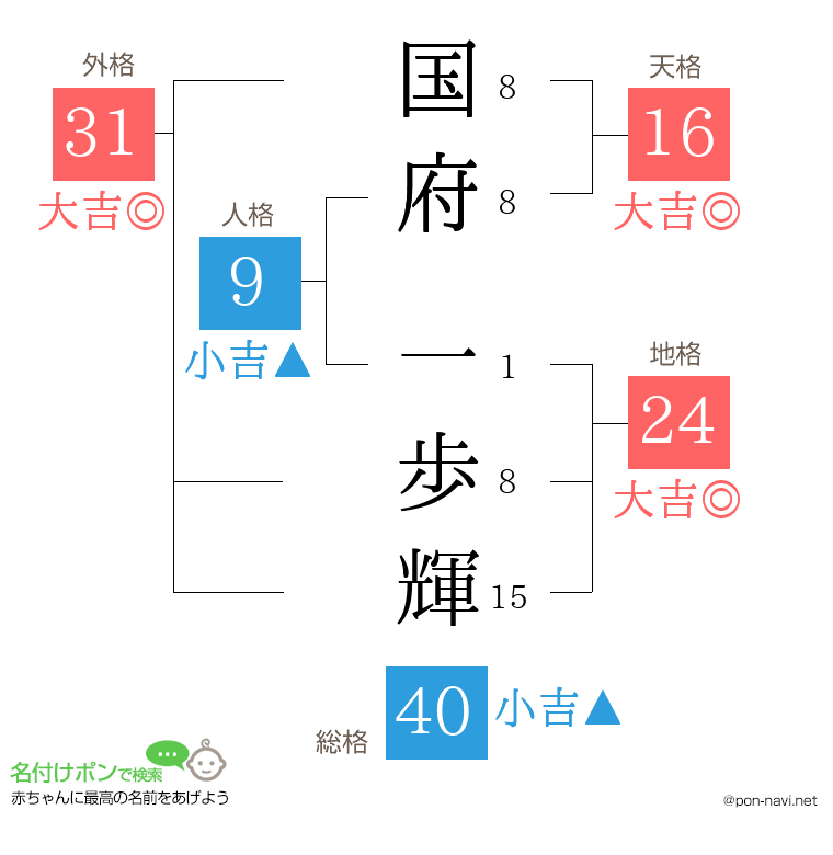 国府 一歩輝さんの姓名判断結果