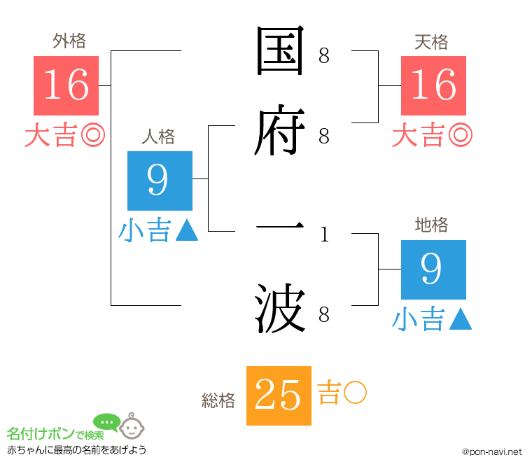 国府 一波さんの姓名判断結果