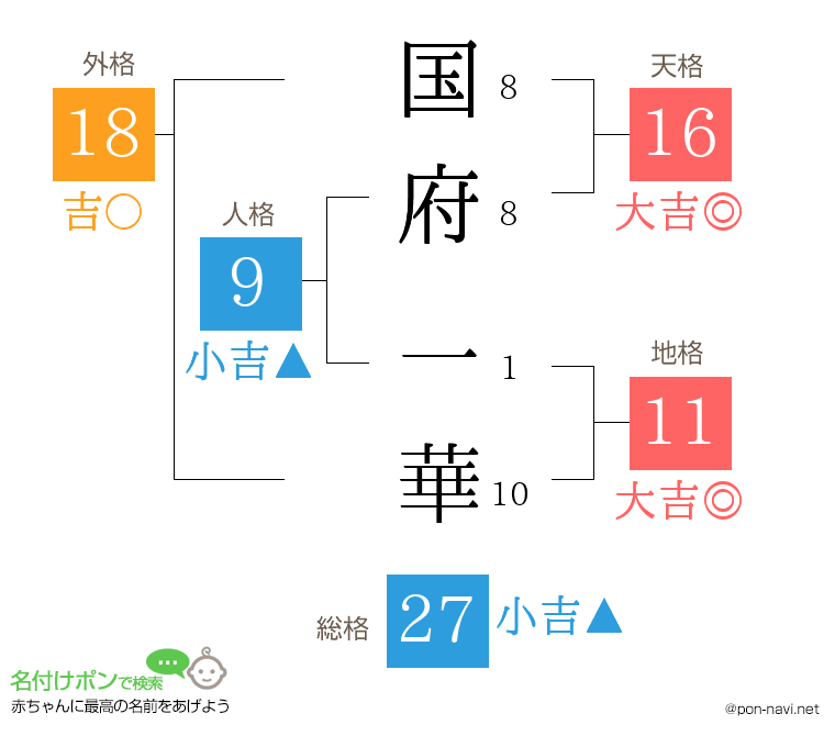 国府 一華さんの姓名判断結果