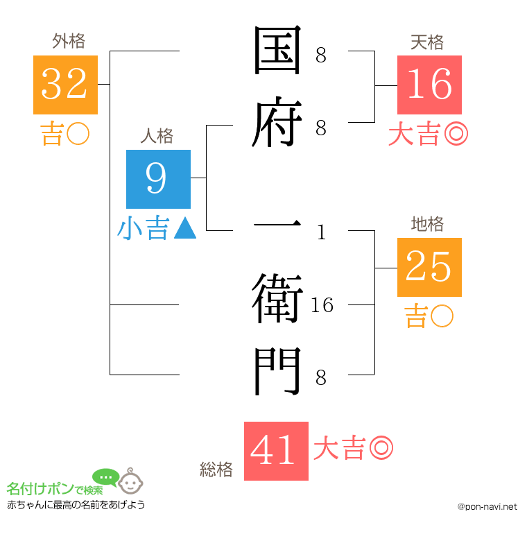 国府 一衛門さんの姓名判断結果