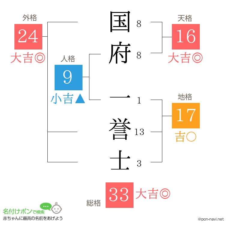 国府 一誉士さんの姓名判断結果