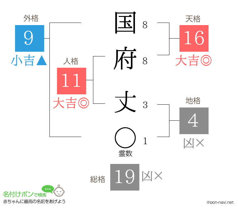 国府 丈さんの姓名判断結果