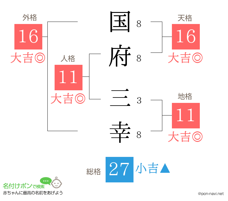 国府 三幸さんの姓名判断結果