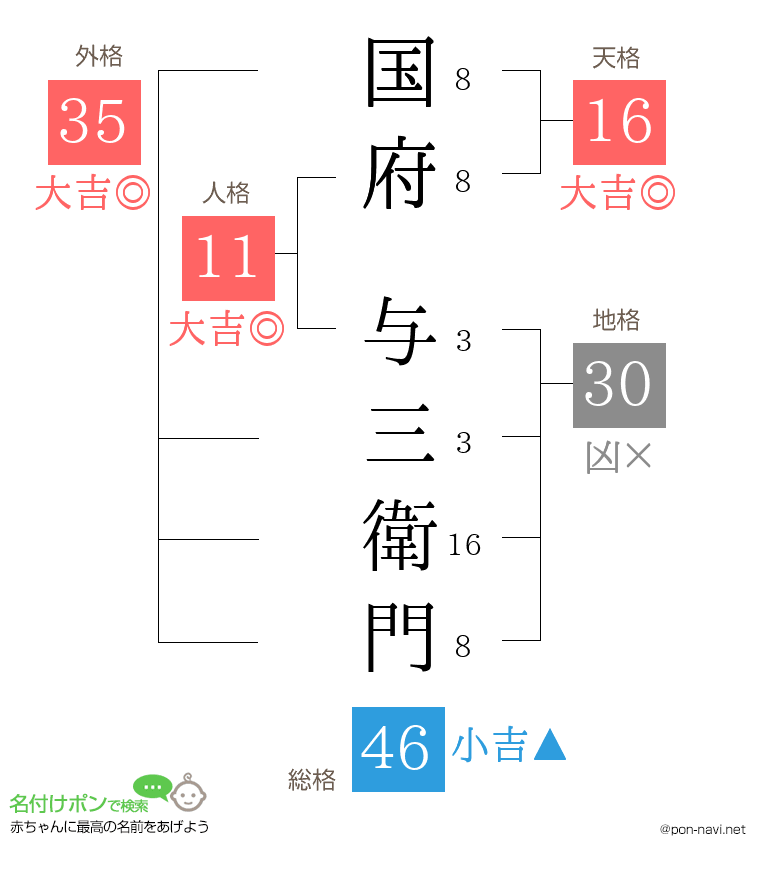 国府 与三衛門さんの姓名判断結果