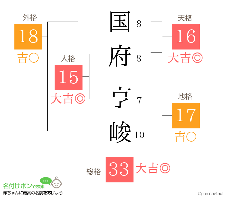 国府 亨峻さんの姓名判断結果
