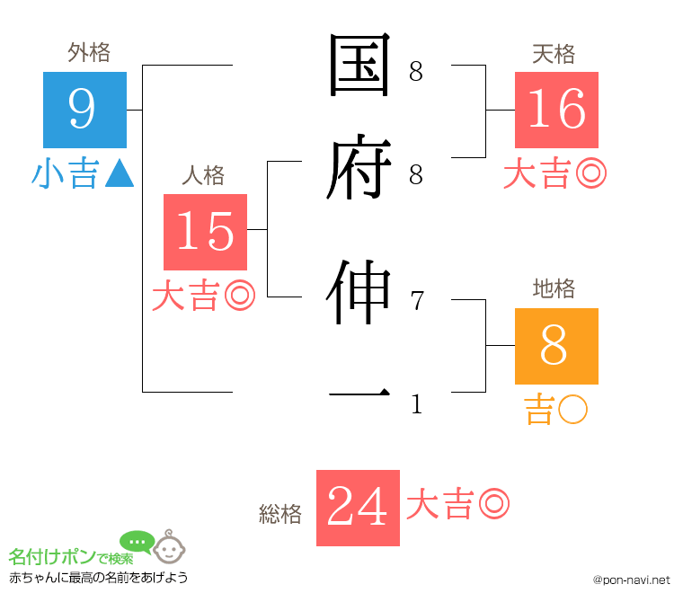 国府 伸一さんの姓名判断結果