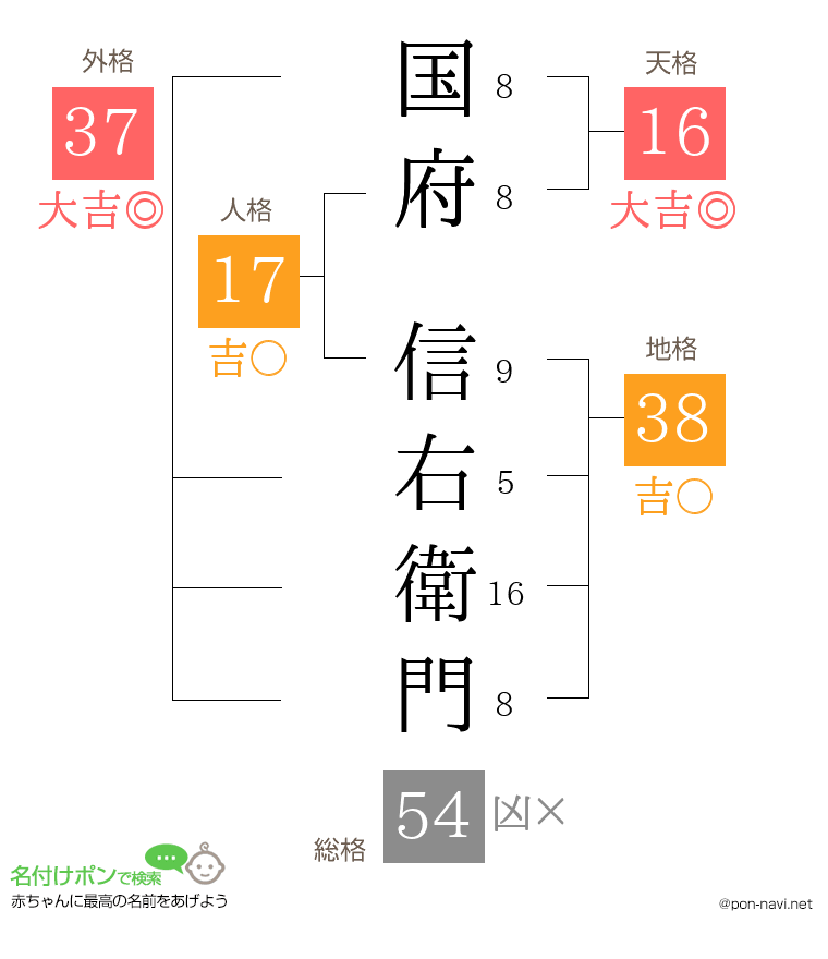 国府 信右衛門さんの姓名判断結果