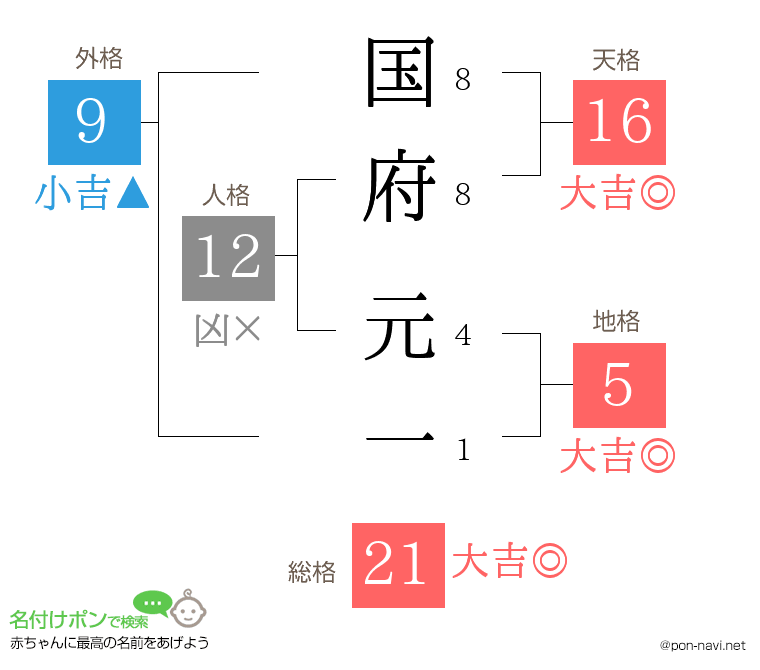 国府 元一さんの姓名判断結果