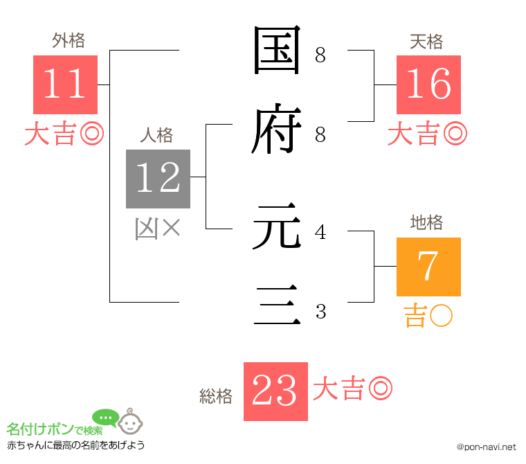 国府 元三さんの姓名判断結果