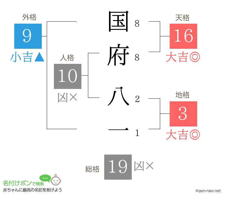 国府 八一さんの姓名判断結果
