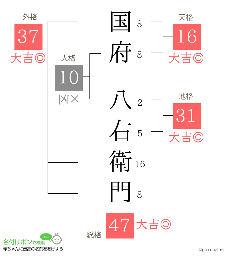 国府 八右衛門さんの姓名判断結果