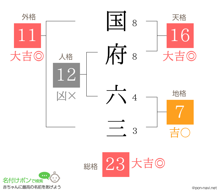 国府 六三さんの姓名判断結果