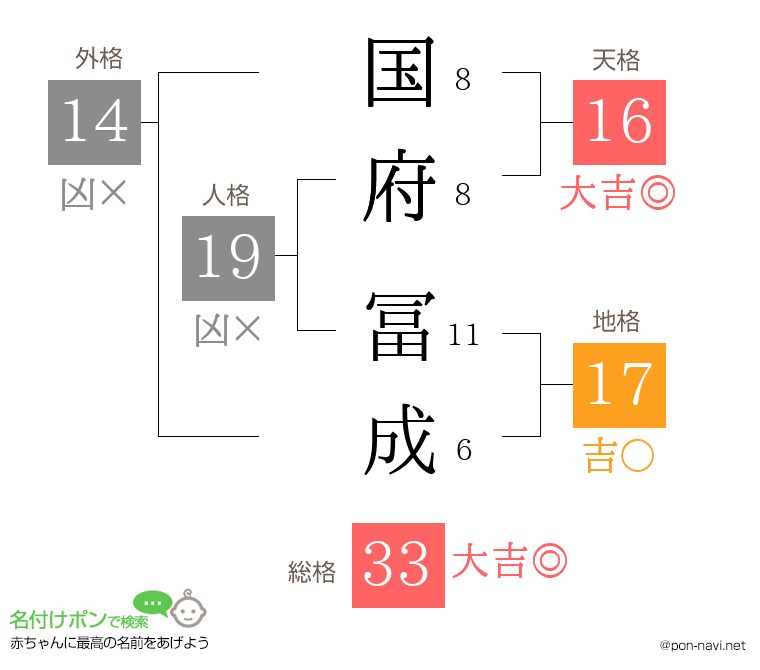国府 冨成さんの姓名判断結果