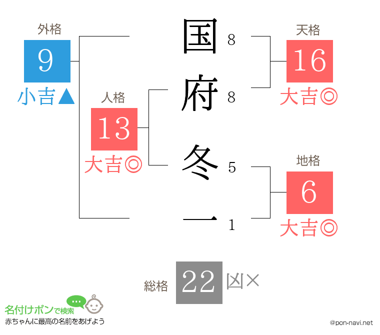 国府 冬一さんの姓名判断結果