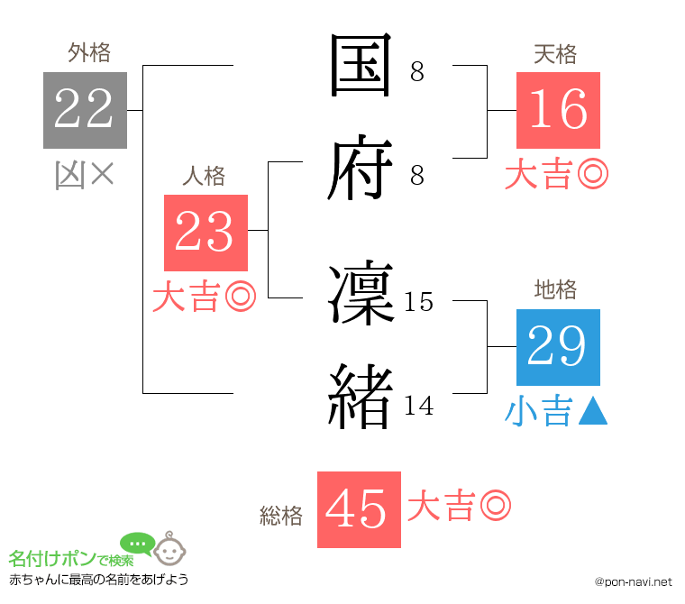 国府 凜緒さんの姓名判断結果