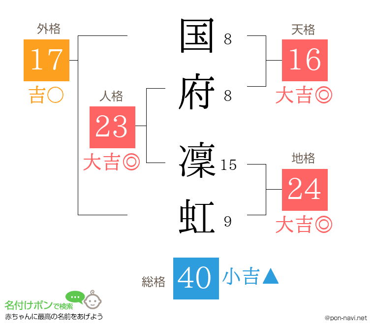 国府 凜虹さんの姓名判断結果