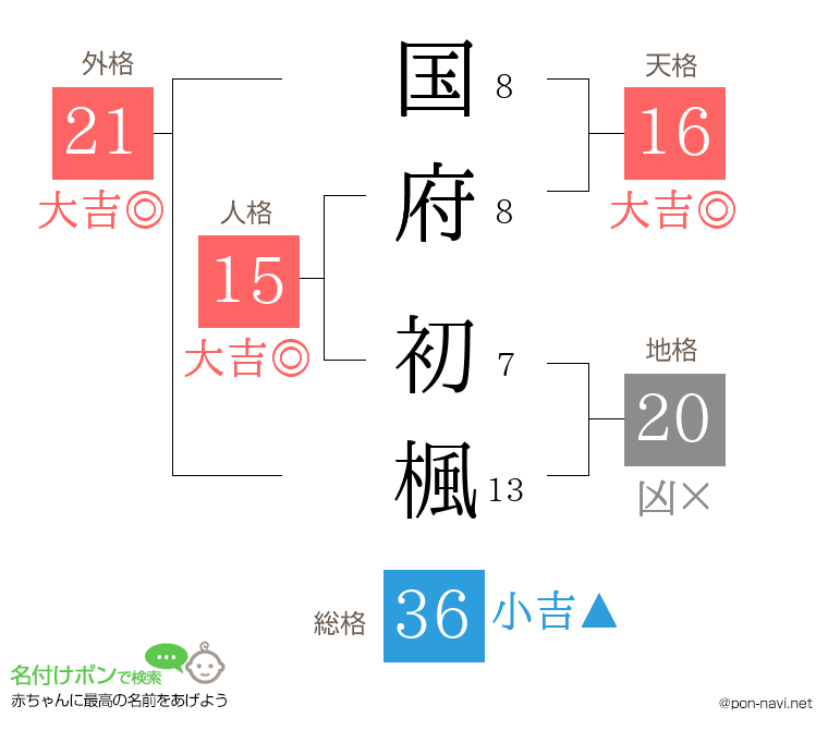 国府 初楓さんの姓名判断結果