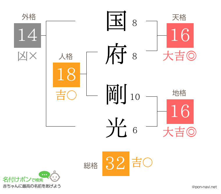 国府 剛光さんの姓名判断結果
