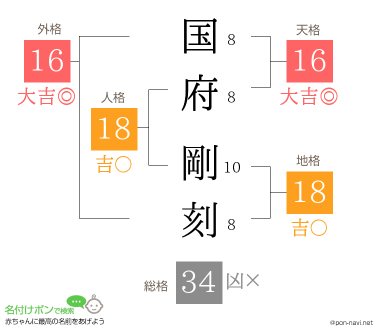 国府 剛刻さんの姓名判断結果