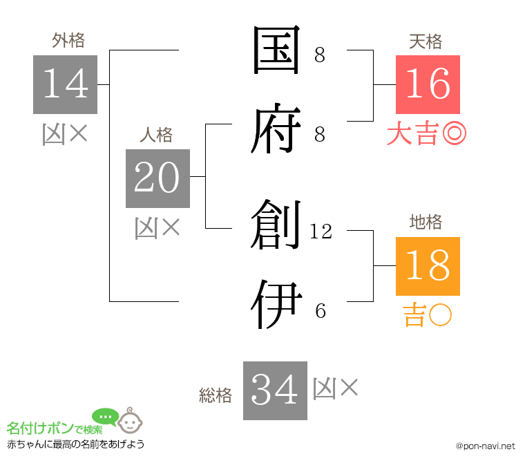 国府 創伊さんの姓名判断結果