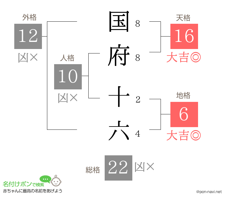 国府 十六さんの姓名判断結果