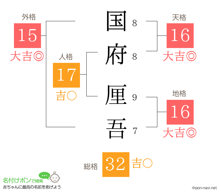 国府 厘吾さんの姓名判断結果