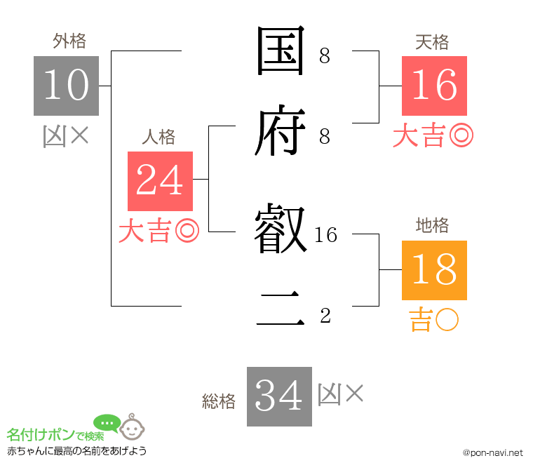 国府 叡二さんの姓名判断結果