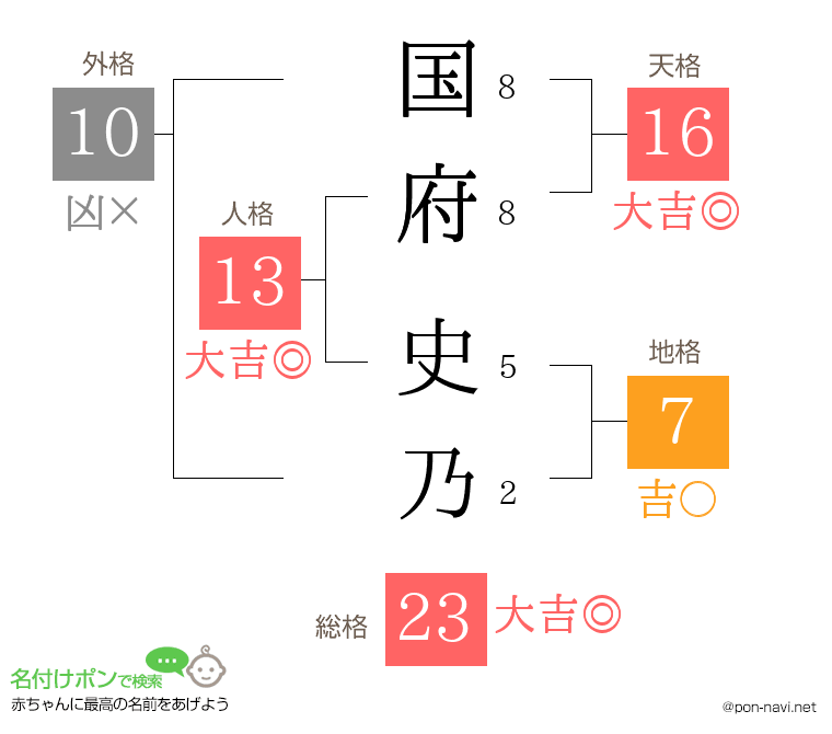 国府 史乃さんの姓名判断結果