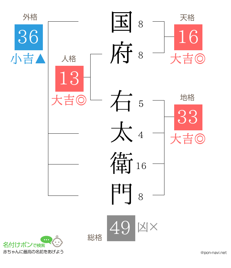 国府 右太衛門さんの姓名判断結果