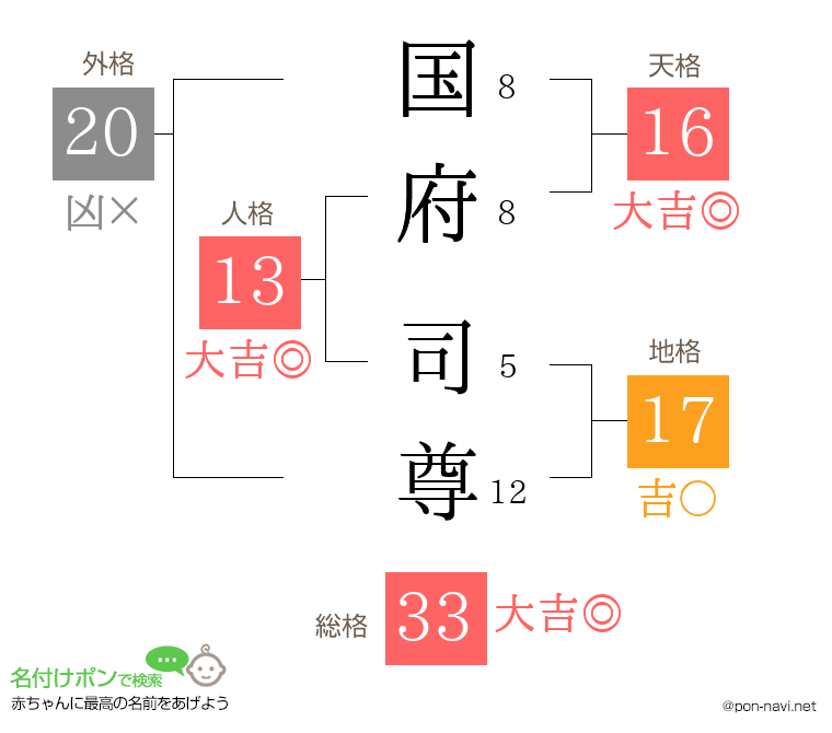 国府 司尊さんの姓名判断結果