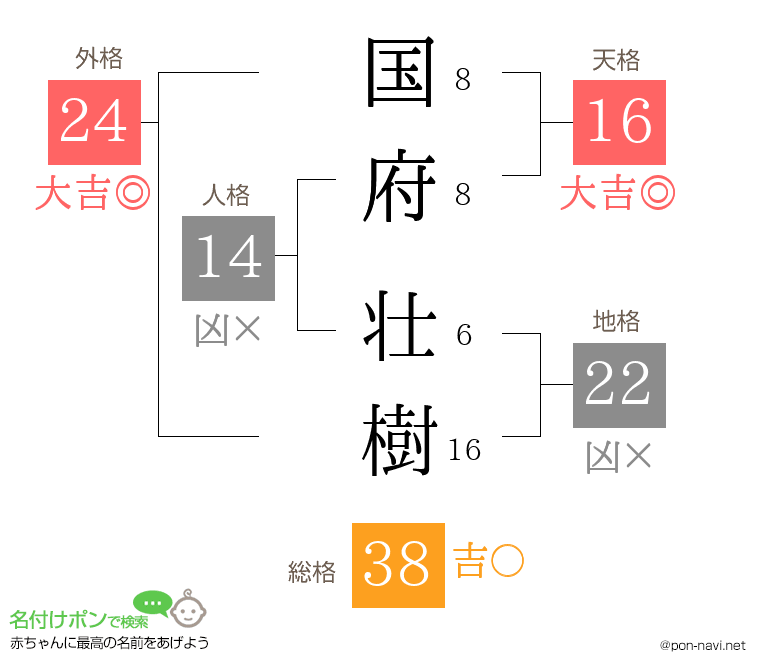 国府 壮樹さんの姓名判断結果