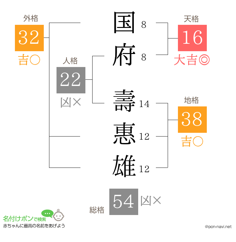 国府 壽惠雄さんの姓名判断結果