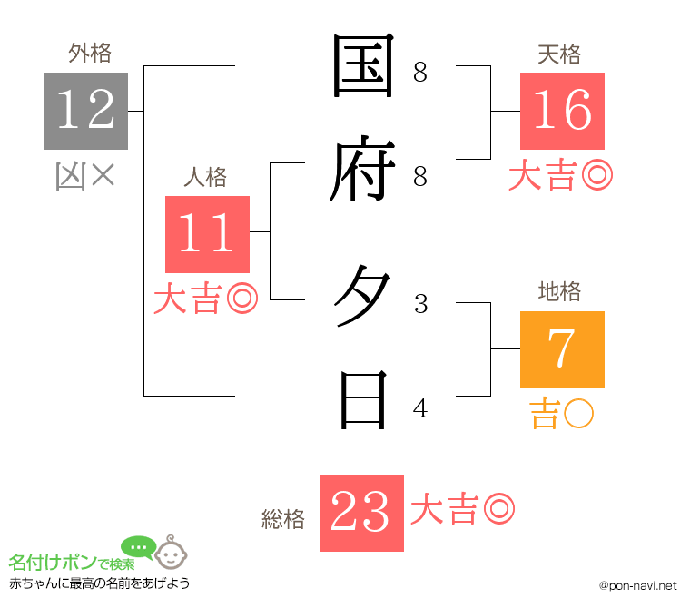 国府 夕日さんの姓名判断結果