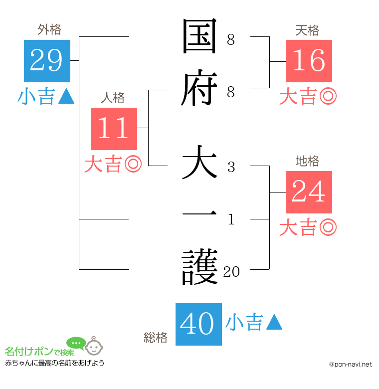 国府 大一護さんの姓名判断結果