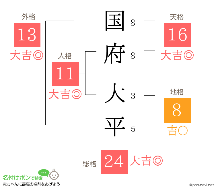 国府 大平さんの姓名判断結果