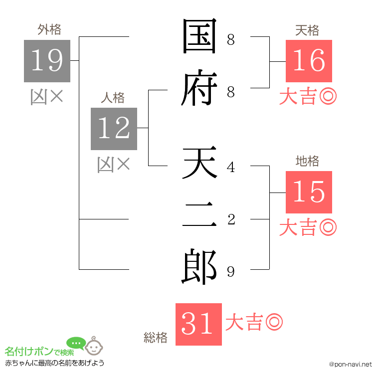 国府 天二郎さんの姓名判断結果