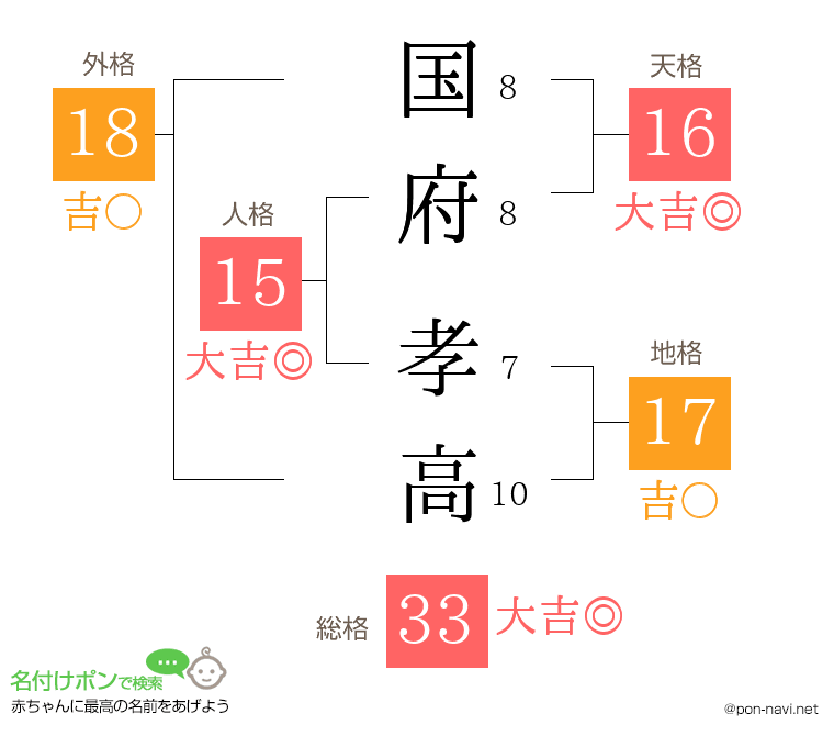 国府 孝高さんの姓名判断結果