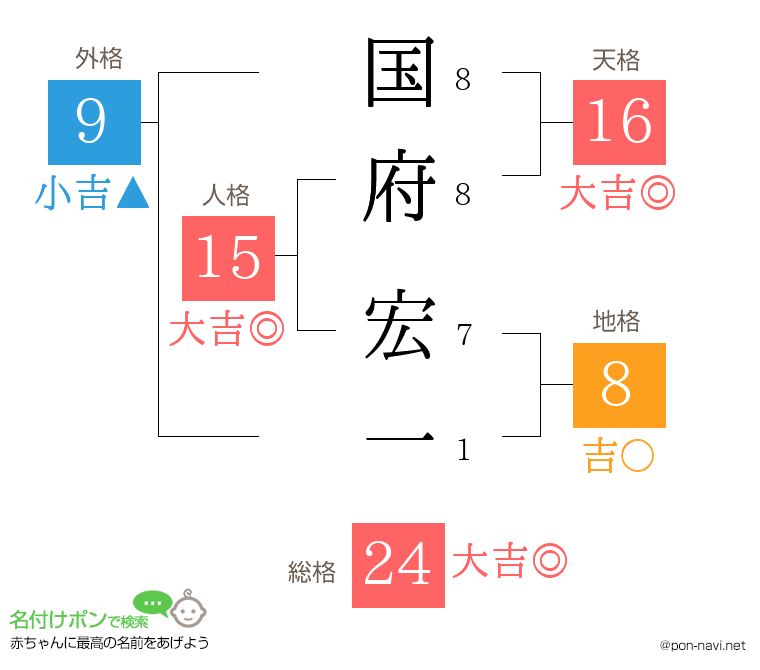 国府 宏一さんの姓名判断結果