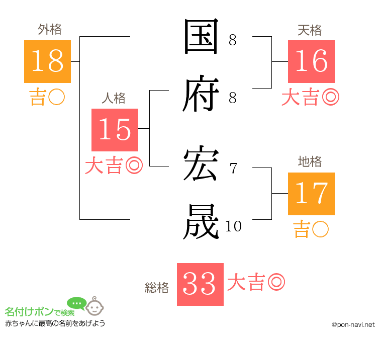 国府 宏晟さんの姓名判断結果