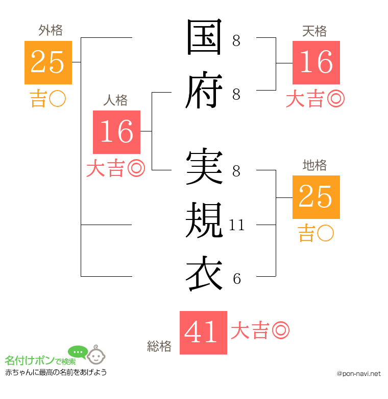 国府 実規衣さんの姓名判断結果