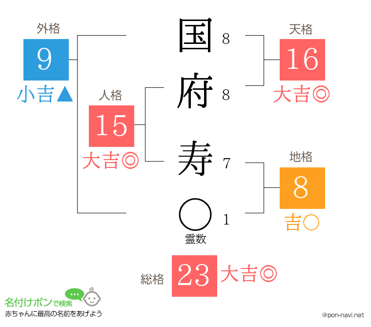 国府 寿さんの姓名判断結果