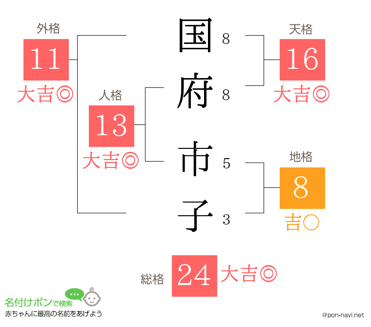 国府 市子さんの姓名判断結果