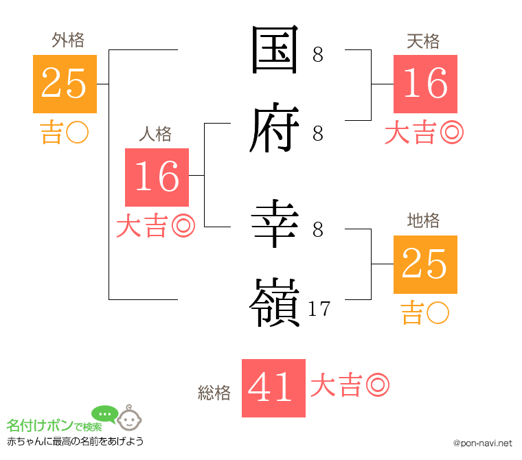 国府 幸嶺さんの姓名判断結果