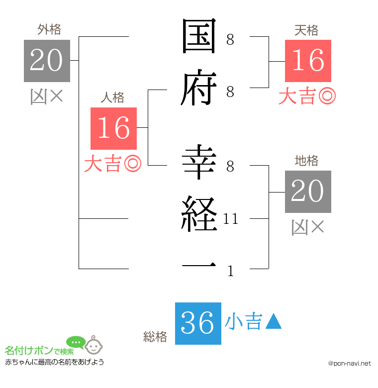 国府 幸経一さんの姓名判断結果