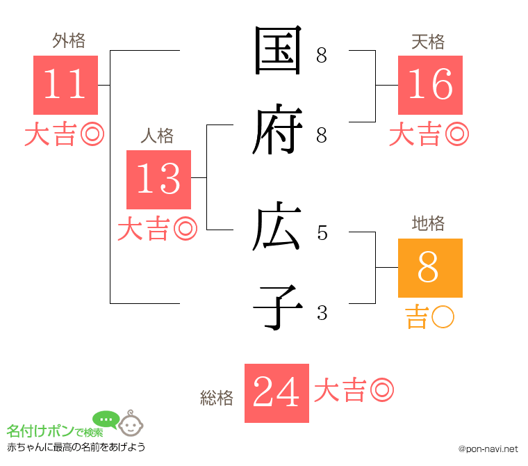 国府 広子さんの姓名判断結果
