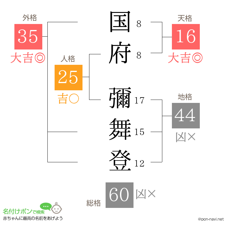 国府 彌舞登さんの姓名判断結果